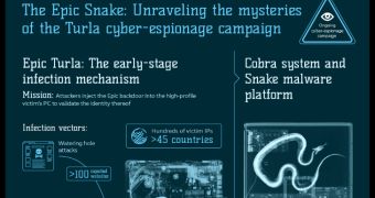 Epic Turla cyber-espionage campaign