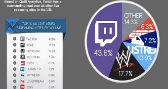 Twitch draws 43% of US livestream viewers