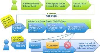 How DMARC works