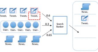 Twitter Details the Engineering Challenge Behind the New Unified Search Ranking