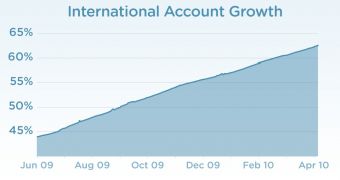 Twitter's international growth