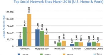 Social networking in the US in March 2010