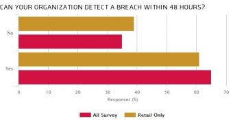 Most UK organizations are overconfident in their ability to detect data breaches