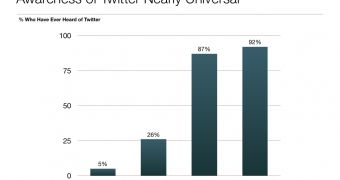 Since 2010, Twitter awareness increased dramatically in the US