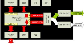PLX USB 8832 USB 3.0 peripheral controller block diagram