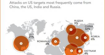 United States Targeted by Cyber Attacks Originating from China, the US, India, and Russia