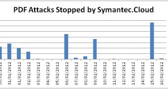 The number of attacks stopped by Symantec in February 2012