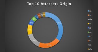 Origin of attack leveraging PHP exploit