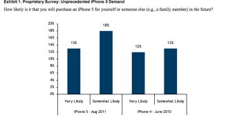 Chart compares demand for iPhone 4 and the yet-unconfirmed iPhone 5