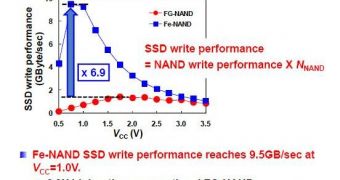 Japanese researchers invent power-efficient SSD with 9.5GB/s writing speed