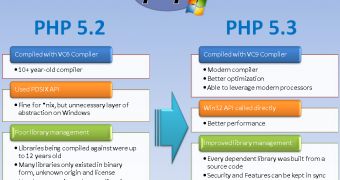 Upgrade to PHP 5.3 on Windows for 40% Performance Boost