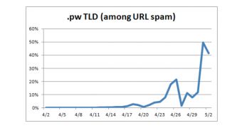 Number of spam emails that contain .pw URLs increases