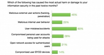 User Errors Mostly to Blame for Successful Cyber Attacks Against Companies, Survey Finds