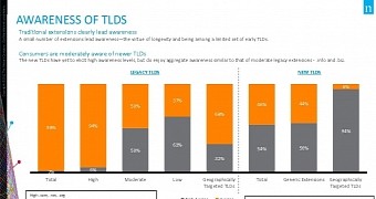 Awareness of TLDs