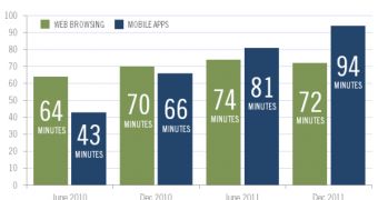 Mobile app usage versus the web