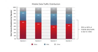 Video accounts for up to 60% of mobile datat traffic