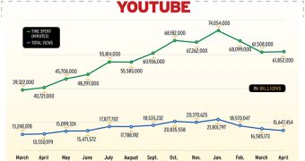 YouTube's view count and time spent on the site