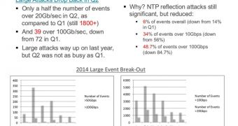 Number of NTP reflection attacks has decreased in Q2 2014