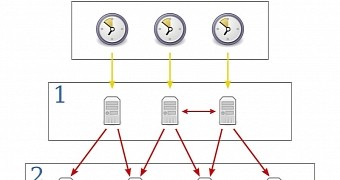 Network Time Protocol servers and clients