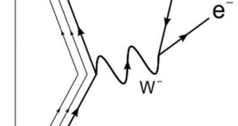 The Feynman diagram for beta decay of a neutron into a proton, electron, and electron antineutrino via an intermediate heavy W boson