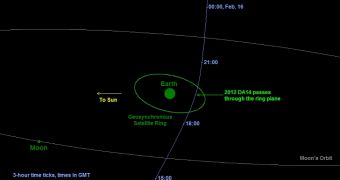 Asteroid 2012 DA14's path