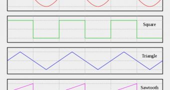 A graph showing some of the most basic waveforms
