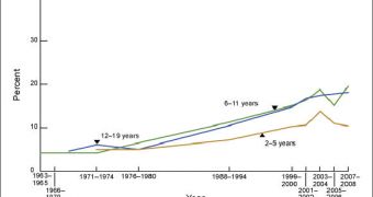 A chart showing the evolution and increasing incidence of childhood obesity in the US