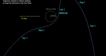 The orbit 2010 KQ took around Earth