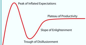 The technology "Hype Cycle"