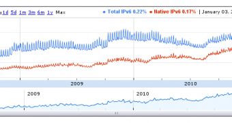 IPv6 traffic as tracked by Google