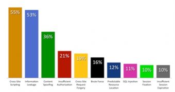 Most prevalent website vulnerabilities in 2011