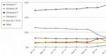 Windows 7 market share improved significantly in the last months