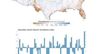 The United States experienced a very warm and dry December last year
