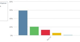 Browser market share in November 2014