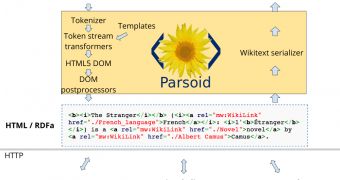 The Parsoid tool converts Wikitext to and from HTML