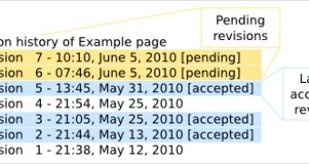 Pending Changes revisions on Wikipedia