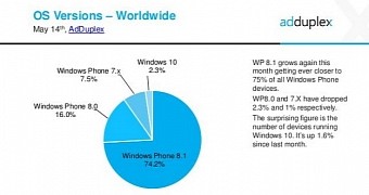 Windows 10 Mobile increased its share by 1.6 percent