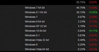 Windows 10 and Windows 8.1, the Only Windows Versions Gaining Users on Steam