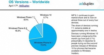 Windows 10 for phones market share