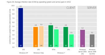 64-bit versions of Windows 7 are a bit more secure than their 32-bit siblings