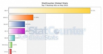 Windows market share in May