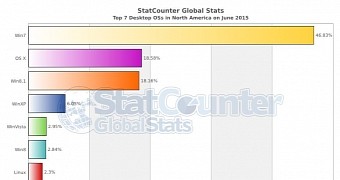 Desktop OS market share in NA for the first two weeks of June