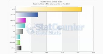 Windows 7 continues to lead the charts in February