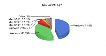 Windows 7 is still the world's number one OS