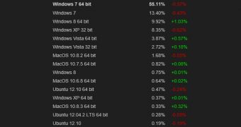 More Steam users are making the move to Windows 8