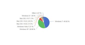 Windows 7 remains the top choice for most computer users