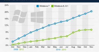 Windows 7 is still a lot more popular than Windows 8.1