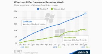 Windows 7 vs. Windows 8 in terms of market share