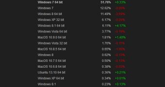 Windows 8.1 is gaining ground in the gaming market