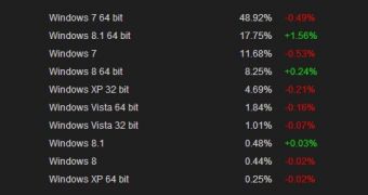 Windows 7 64-bit continues to be the top OS on Steam